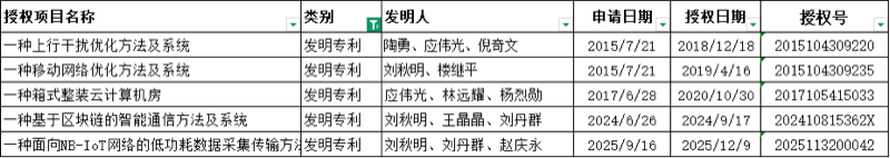 发明专利明细表